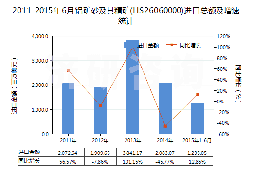 2011-2015年6月鋁礦砂及其精礦(HS26060000)進(jìn)口總額及增速統(tǒng)計(jì)